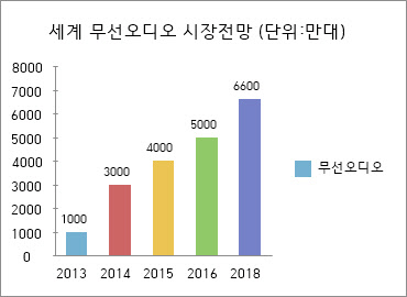 세계 무선오디오 시장전망 <업계취합 자료>